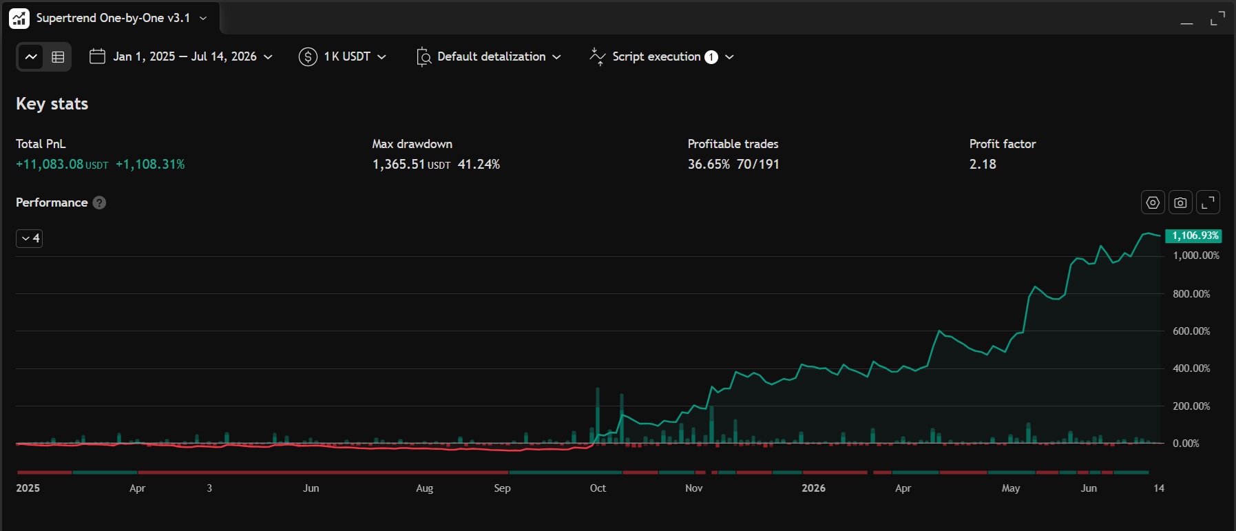 Laporan Hasil Backtest ZECUSDT 30m